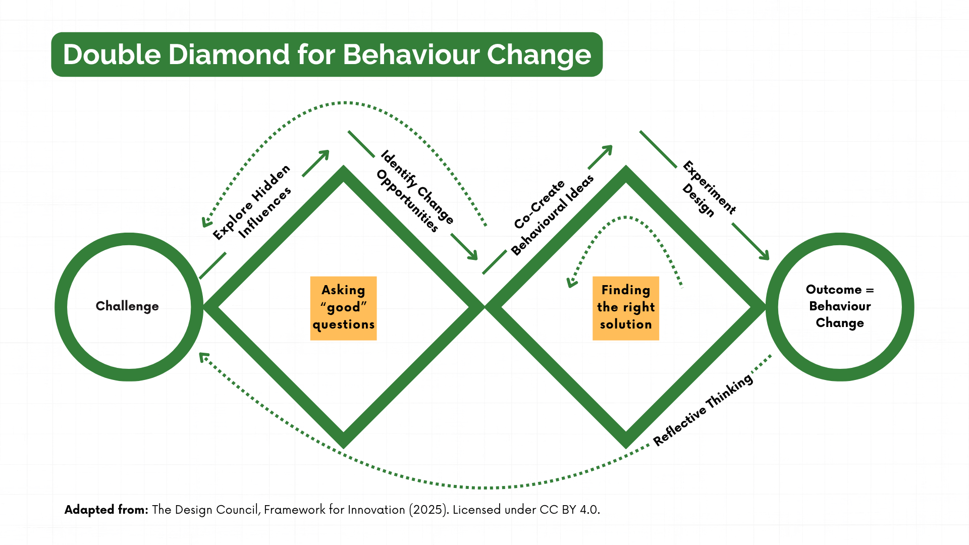 Double Diamond for Behaviour Change: explore hidden influences, identify change opportunities, co-create behavioural ideas, and design experiments.